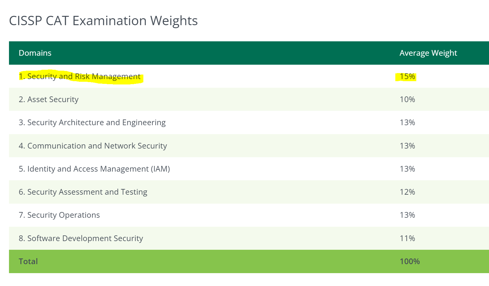 CarlsCloud™: Demystifying CISSP Domain 1: Security And Risk Management ...